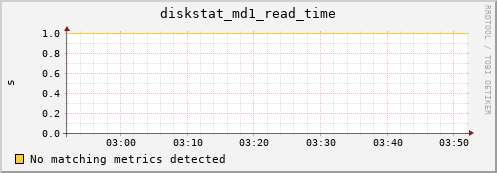 metis30 diskstat_md1_read_time
