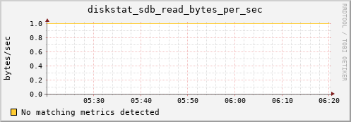 metis30 diskstat_sdb_read_bytes_per_sec