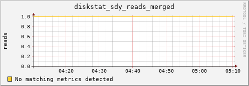 metis30 diskstat_sdy_reads_merged