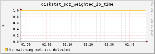 metis30 diskstat_sdz_weighted_io_time