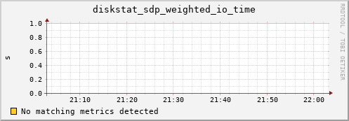 metis30 diskstat_sdp_weighted_io_time