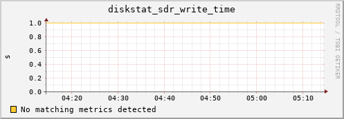 metis30 diskstat_sdr_write_time
