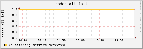 metis31 nodes_all_fail