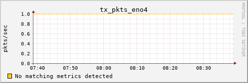 metis31 tx_pkts_eno4