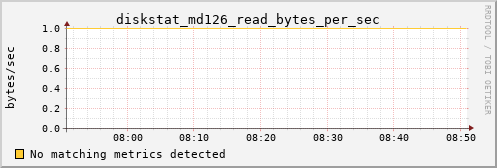 metis31 diskstat_md126_read_bytes_per_sec