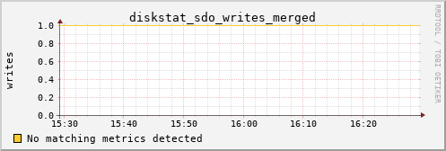 metis31 diskstat_sdo_writes_merged