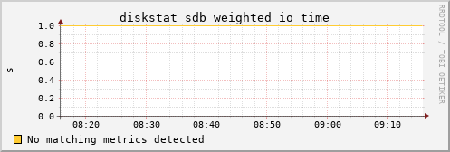 metis31 diskstat_sdb_weighted_io_time