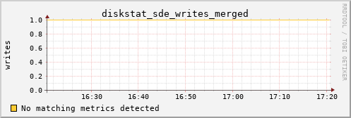 metis31 diskstat_sde_writes_merged