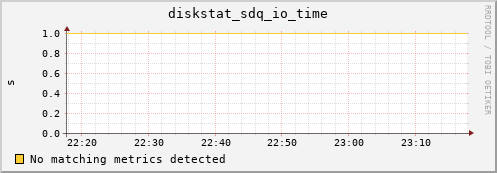 metis31 diskstat_sdq_io_time