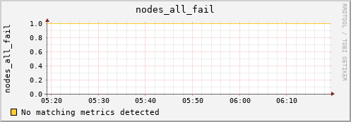 metis32 nodes_all_fail