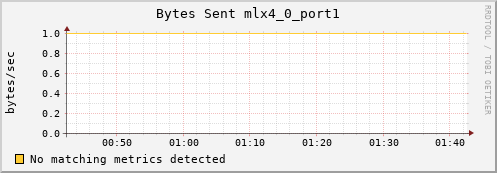 metis32 ib_port_xmit_data_mlx4_0_port1