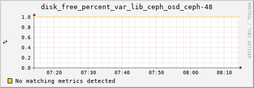 metis32 disk_free_percent_var_lib_ceph_osd_ceph-48