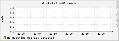metis32 diskstat_md0_reads