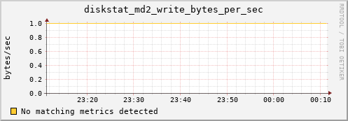 metis32 diskstat_md2_write_bytes_per_sec