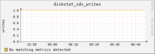 metis32 diskstat_sds_writes