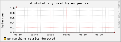 metis32 diskstat_sdy_read_bytes_per_sec