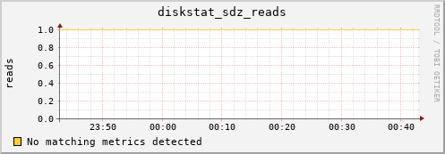 metis32 diskstat_sdz_reads