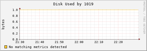 metis32 Disk%20Used%20by%201019