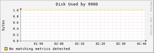 metis32 Disk%20Used%20by%209900