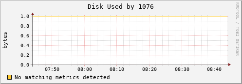 metis32 Disk%20Used%20by%201076