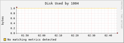 metis32 Disk%20Used%20by%201004
