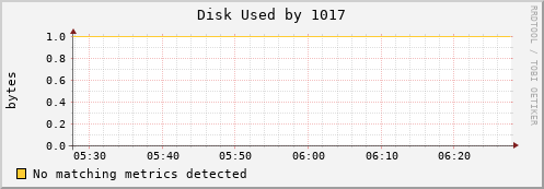 metis32 Disk%20Used%20by%201017