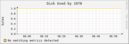 metis32 Disk%20Used%20by%201078