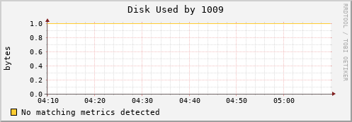 metis32 Disk%20Used%20by%201009