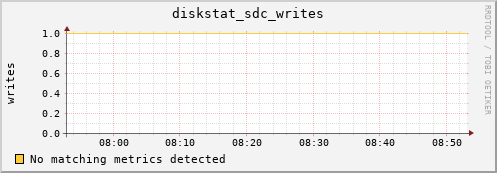 metis32 diskstat_sdc_writes