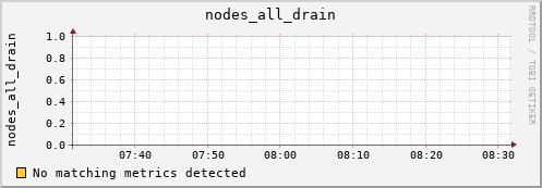 metis32 nodes_all_drain