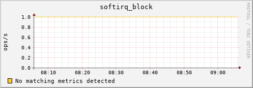 metis32 softirq_block