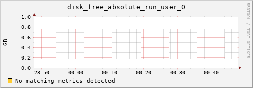 metis32 disk_free_absolute_run_user_0