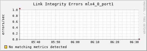 metis33 ib_local_link_integrity_errors_mlx4_0_port1
