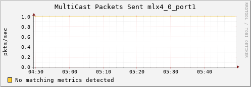 metis33 ib_port_multicast_xmit_packets_mlx4_0_port1