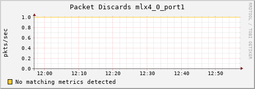 metis33 ib_port_xmit_discards_mlx4_0_port1