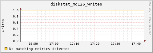metis33 diskstat_md126_writes