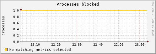metis33 procs_blocked