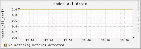 metis33 nodes_all_drain