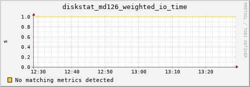 metis34 diskstat_md126_weighted_io_time