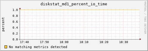 metis34 diskstat_md1_percent_io_time