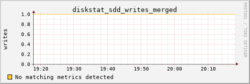 metis34 diskstat_sdd_writes_merged