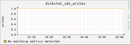 metis34 diskstat_sds_writes