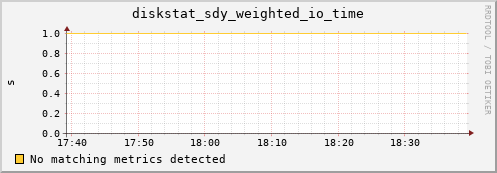 metis34 diskstat_sdy_weighted_io_time