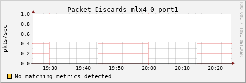 metis34 ib_port_xmit_discards_mlx4_0_port1