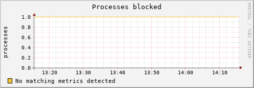 metis34 procs_blocked