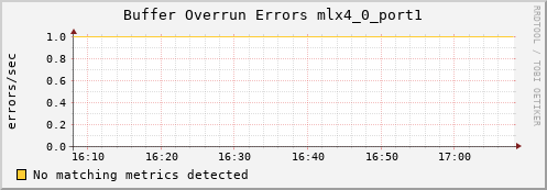 metis34 ib_excessive_buffer_overrun_errors_mlx4_0_port1