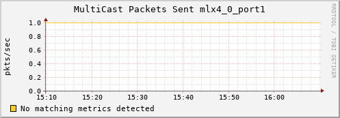 metis34 ib_port_multicast_xmit_packets_mlx4_0_port1