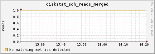 metis34 diskstat_sdh_reads_merged