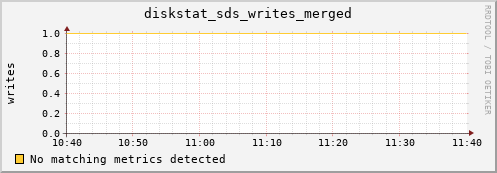metis34 diskstat_sds_writes_merged