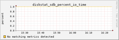 metis34 diskstat_sdb_percent_io_time